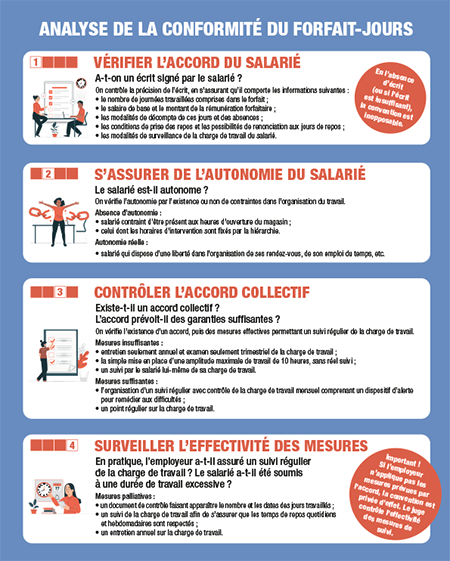 Analyse de la conformité du forfait-jours